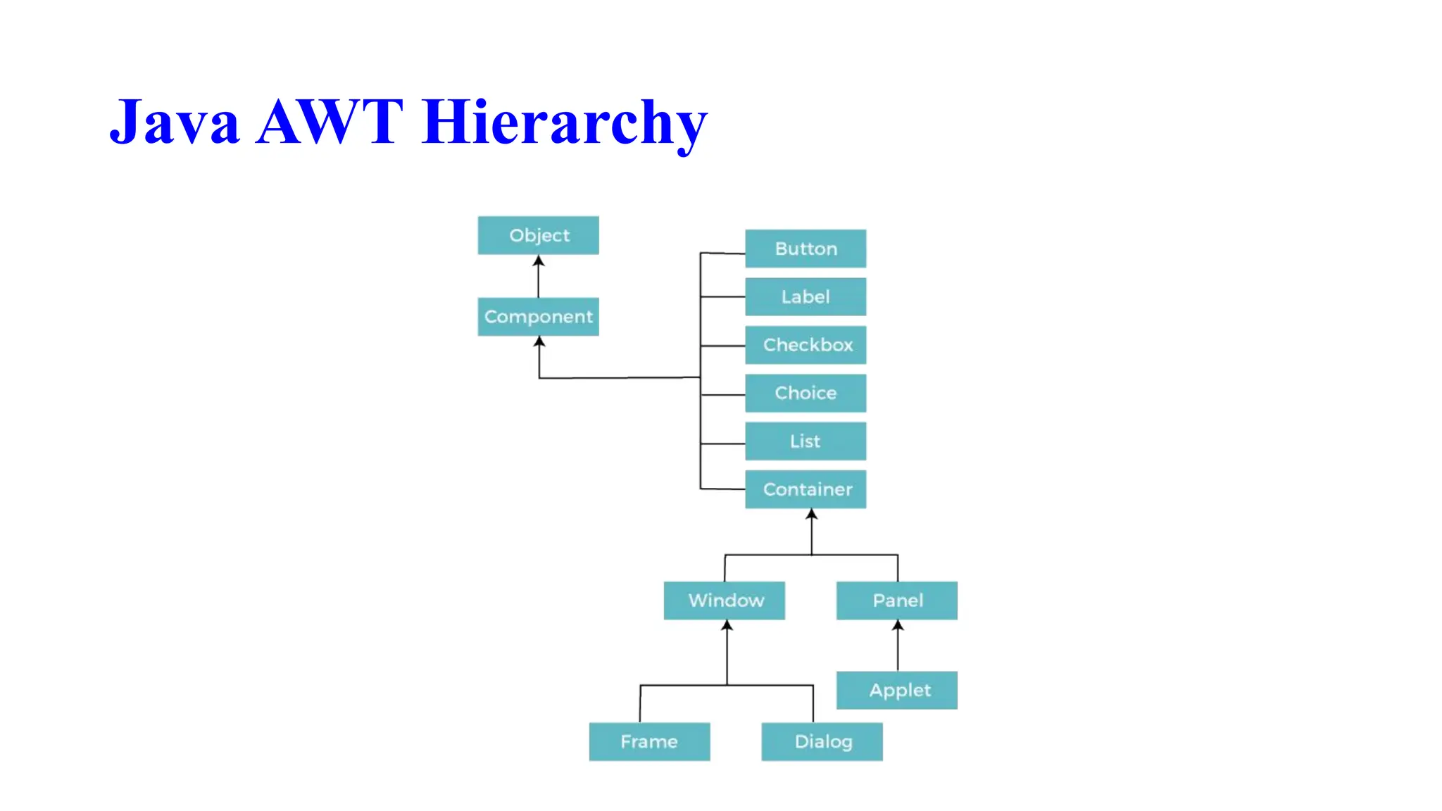 Java AWT Hierarchy
 
