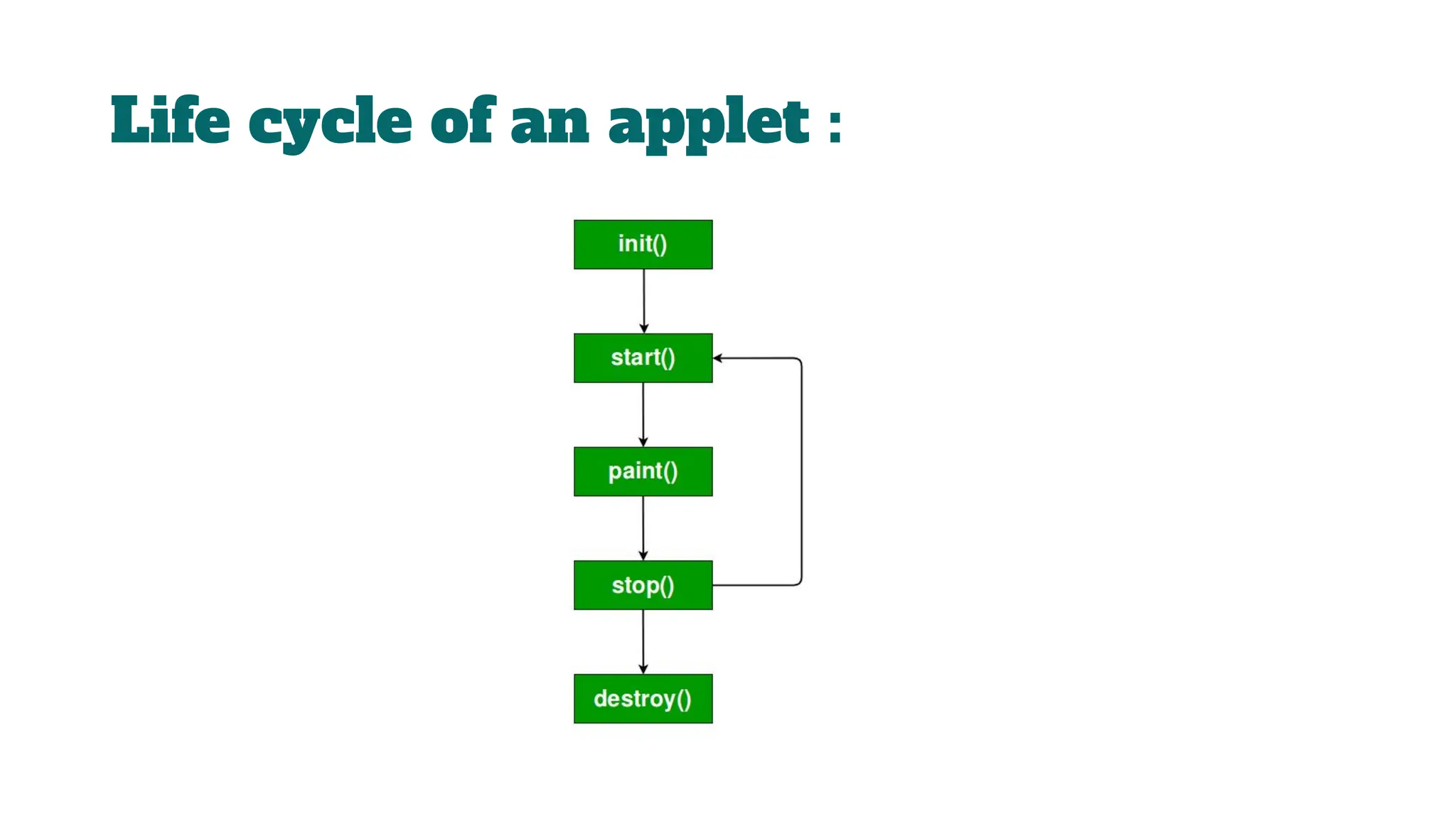 Life cycle of an applet :
 