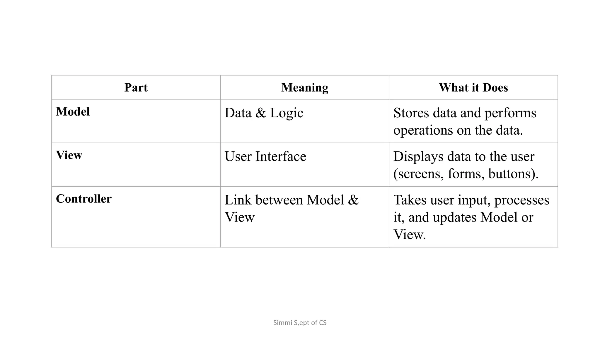 Simmi S,ept of CS
Part Meaning What it Does
Model Data & Logic Stores data and performs
operations on the data.
View User Interface Displays data to the user
(screens, forms, buttons).
Controller Link between Model &
View
Takes user input, processes
it, and updates Model or
View.
 