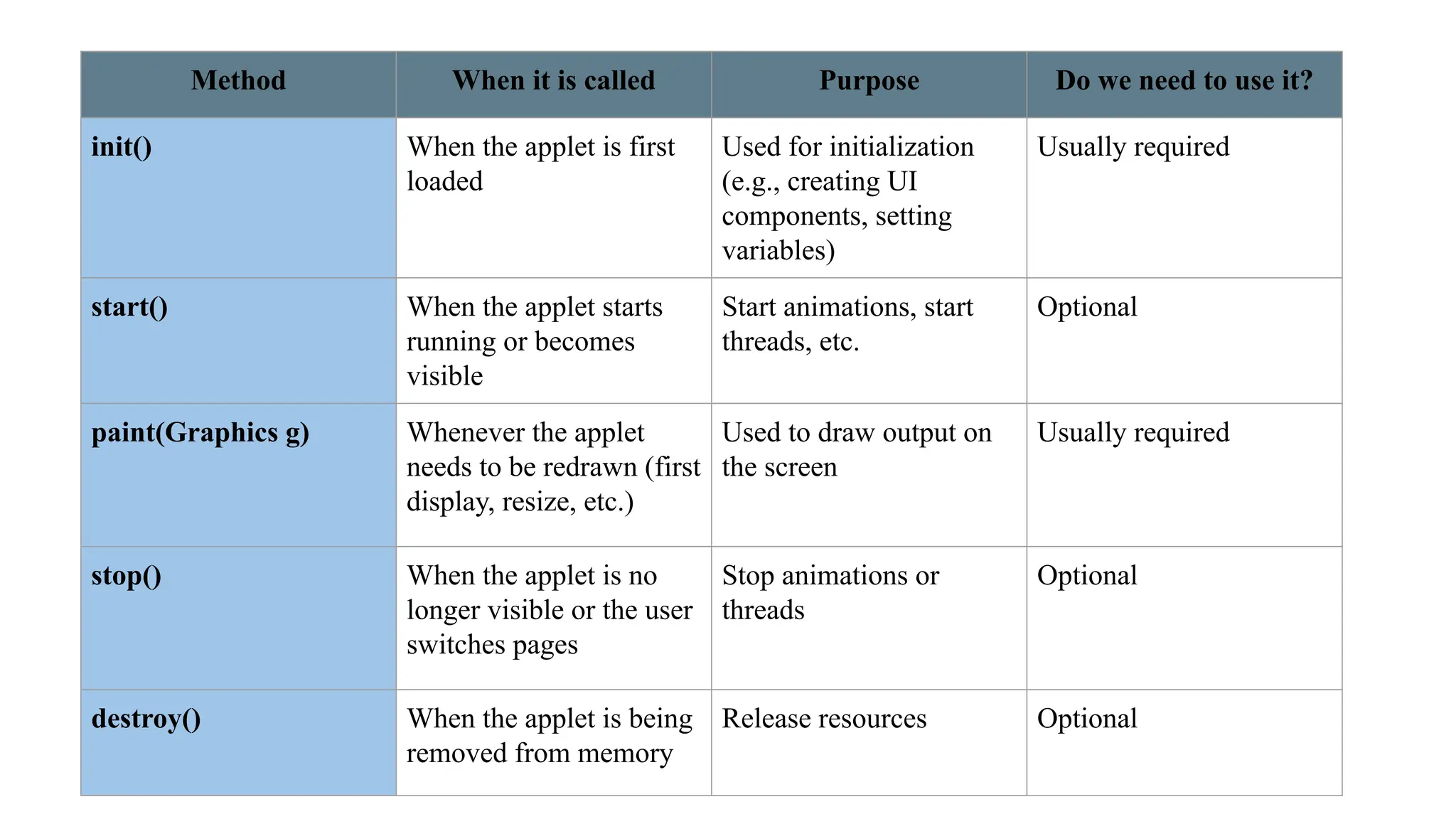 Method When it is called Purpose Do we need to use it?
init() When the applet is first
loaded
Used for initialization
(e.g., creating UI
components, setting
variables)
Usually required
start() When the applet starts
running or becomes
visible
Start animations, start
threads, etc.
Optional
paint(Graphics g) Whenever the applet
needs to be redrawn (first
display, resize, etc.)
Used to draw output on
the screen
Usually required
stop() When the applet is no
longer visible or the user
switches pages
Stop animations or
threads
Optional
destroy() When the applet is being
removed from memory
Release resources Optional
 