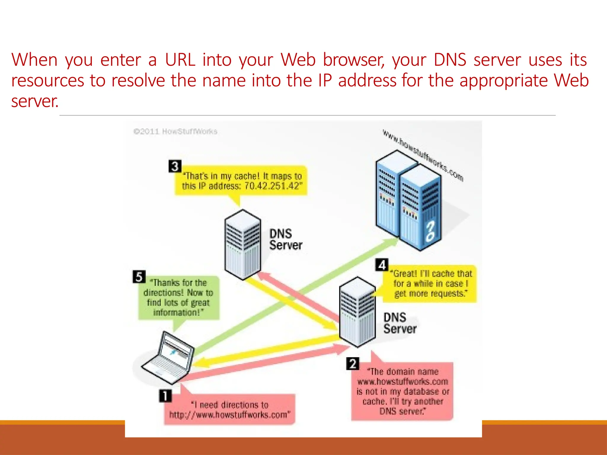 When you enter a URL into your Web browser, your DNS server uses its
resources to resolve the name into the IP address for the appropriate Web
server.
 