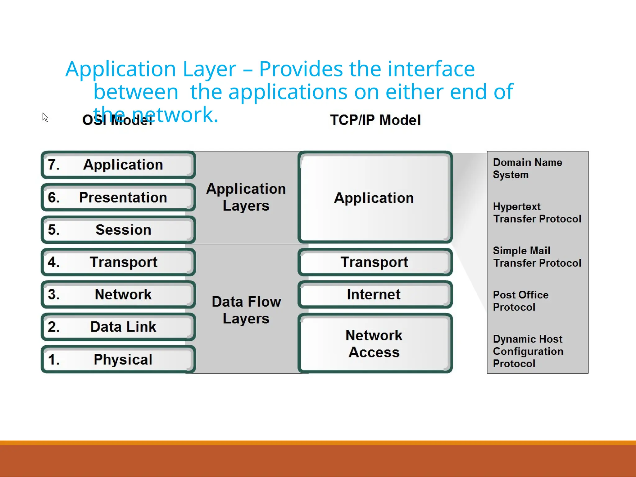 Application Layer – Provides the interface
between the applications on either end of
the network.
 