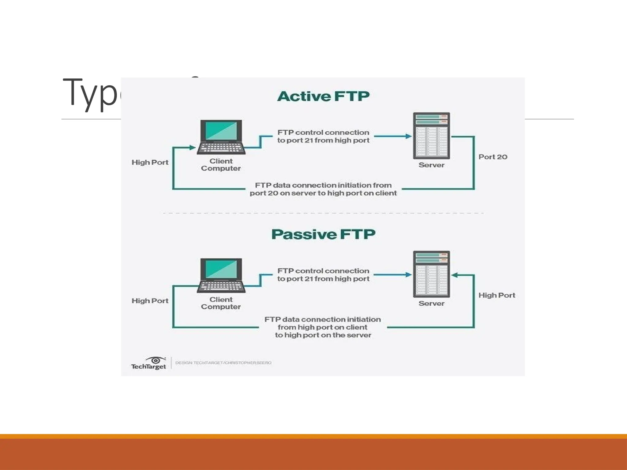 Types of FTP
 