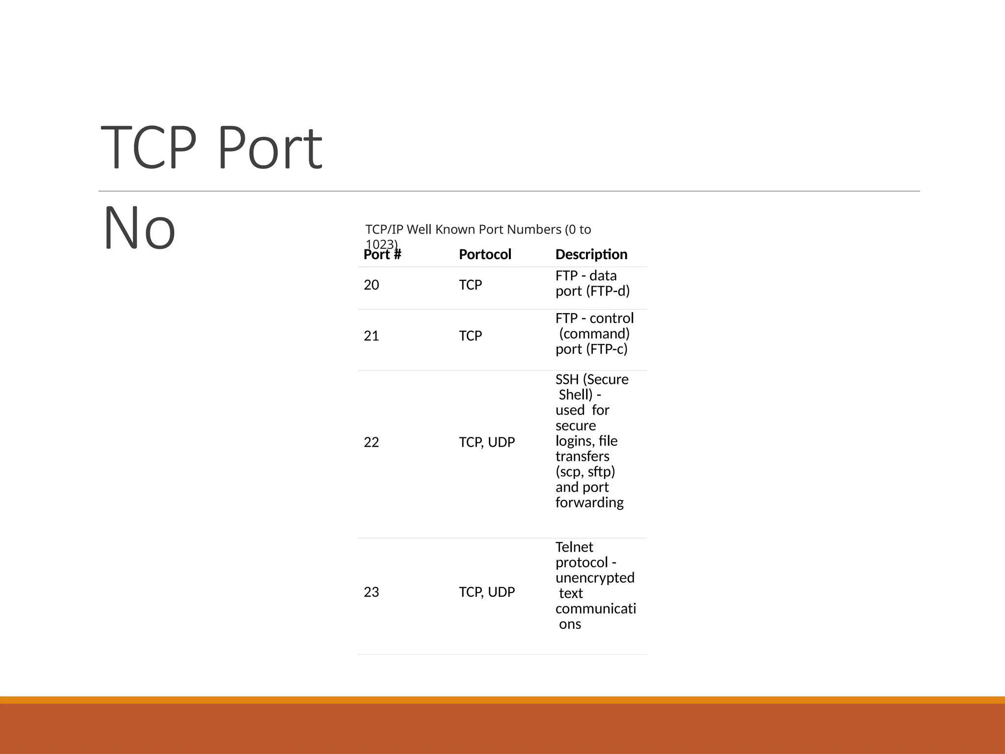 TCP Port
No Port # Portocol Description
20 TCP
FTP - data
port (FTP-d)
21 TCP
FTP - control
(command)
port (FTP-c)
22 TCP, UDP
SSH (Secure
Shell) -
used for
secure
logins, file
transfers
(scp, sftp)
and port
forwarding
23 TCP, UDP
Telnet
protocol -
unencrypted
text
communicati
ons
TCP/IP Well Known Port Numbers (0 to
1023)
 
