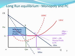 Long Run equilibrium - Monopoly and PC
CR
0 Q
ARm
MRm
LRAC
LRMC
m
Qm
C
R
Pm
C1
Monopoly:
Abnormal
Profits
C2
ARpc =
MRpc
LRAC = AR,
Normal Profit
in PC
Qpc
7
 