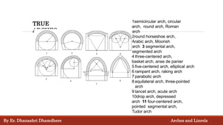 1semicircular arch, circular
arch, round arch, Roman
arch
2round horseshoe arch,
Arabic arch, Moorish
arch 3 segmental arch,
segmented arch
4 three-centered arch,
basket arch, anse de panier
5 five-centered arch, elliptical arch
6 rampant arch, raking arch
7 parabolic arch
8 equilateral arch, three-pointed
arch
9 lancet arch, acute arch
10drop arch, depressed
arch 11 four-centered arch,
pointed segmental arch,
Tudor arch
TRUE
ARCHES
By Er. Dhanashri Dhamdhere Arches and Linrels
 