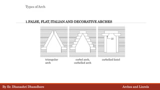 Types ofArch
1.FALSE, FLAT, ITALIAN AND DECORATIVE ARCHES
triangular
arch
corbel arch,
corbelled arch
corbelled lintel
By Er. Dhanashri Dhamdhere Arches and Linrels
 