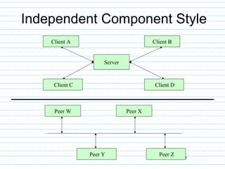 Independent Component Style
27
Server
Client A Client B
Client C Client D
Peer W Peer X
Peer Y Peer Z
 