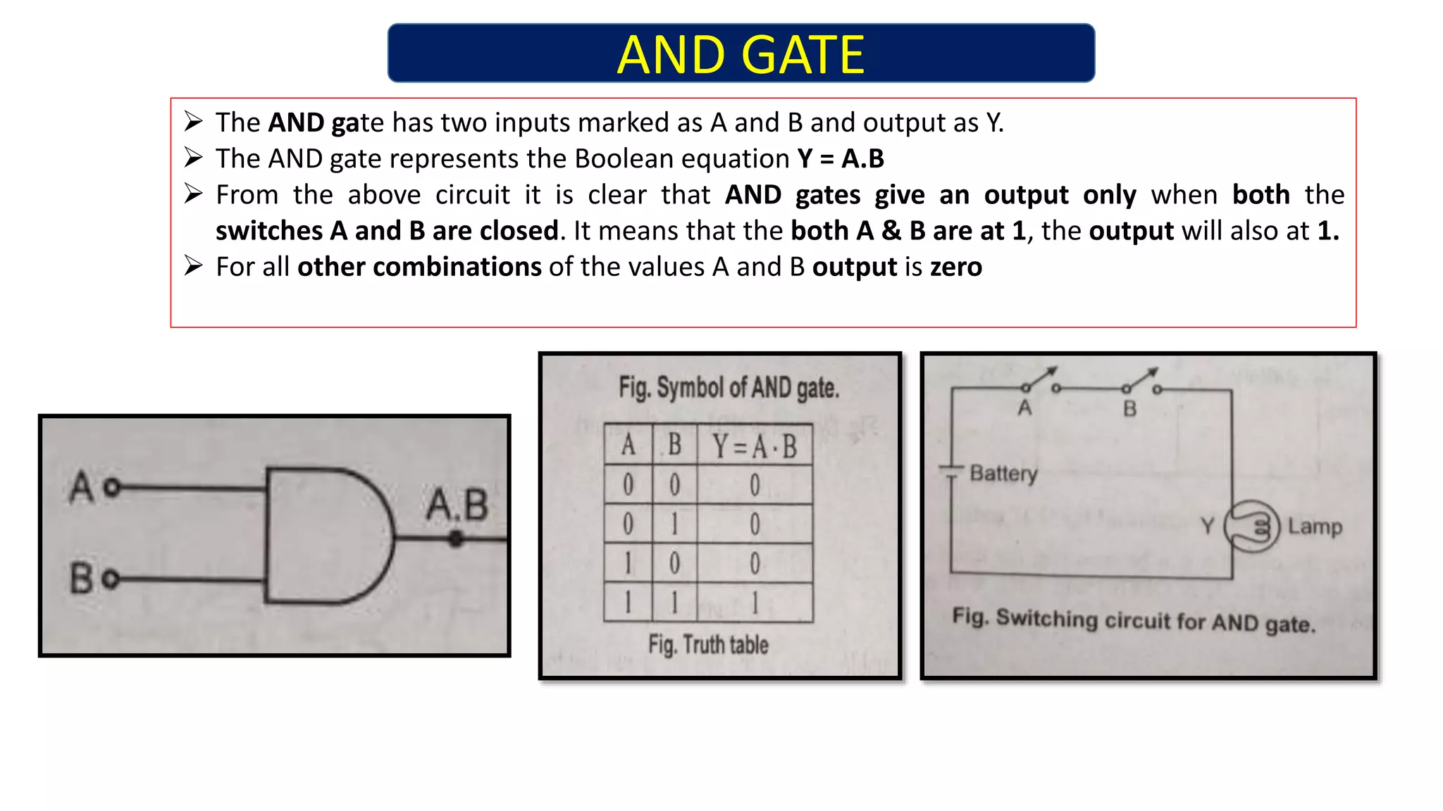 AND GATE
The AND gate has two inputs marked as A and B and output as Y.
The AND gate represents the Boolean equation Y = A.B
From the above circuit it is clear that AND gates give an output only when both the
switches A and B are closed. It means that the both A & B are at 1, the output will also at 1.
For all other combinations of the values A and B output is zero