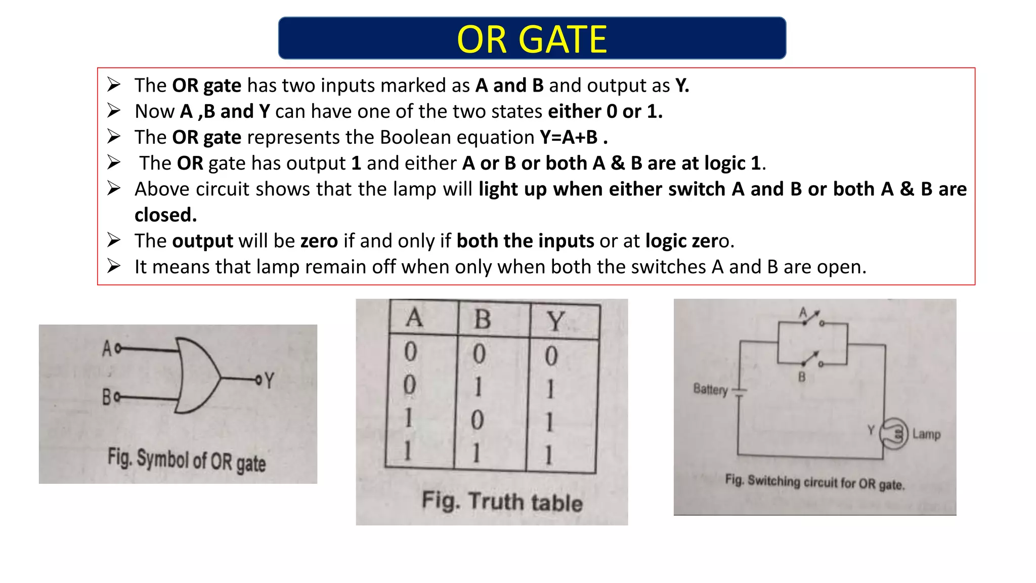 OR GATE
The OR gate has two inputs marked as A and B and output as Y.
Now A ,B and Y can have one of the two states either 0 or 1.
The OR gate represents the Boolean equation Y=A+B .
The OR gate has output 1 and either A or B or both A & B are at logic 1.
Above circuit shows that the lamp will light up when either switch A and B or both A & B are
closed.
The output will be zero if and only if both the inputs or at logic zero.
It means that lamp remain off when only when both the switches A and B are open.
