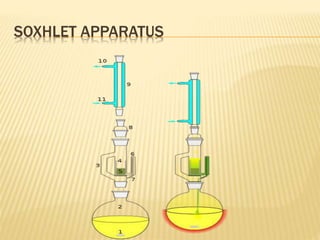 SOXHLET APPARATUS
 