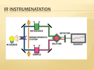 IR INSTRUMENATATION
 