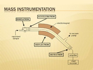 MASS INSTRUMENTATION
 