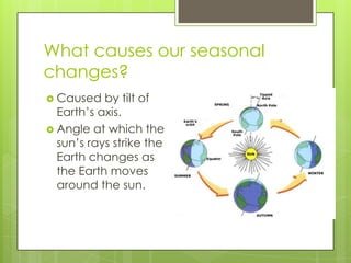 What causes our seasonal
changes?
 Caused by tilt of
Earth’s axis.
 Angle at which the
sun’s rays strike the
Earth changes as
the Earth moves
around the sun.
 
