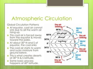 Atmospheric Circulation
Global Circulation Patterns
 At equator, cool air cannot
sink due to all the warm air
rising up.
 This cool air is forced away
from the equator & moves
toward the poles.
 At about 30° N and S of
equator, the cool sinks
 The cool air starts to warm
and sucks moisture from
ground below.
 This is what creates deserts
at 30° N & S latitude.
 Same basic process
happens at 60° latitude.
 