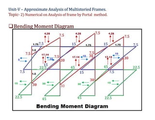 Unit-V – Approximate Analysis of Multistoried Frames.
Topic- 2) Numerical on Analysis of frame by Portal method.
Bending Moment Diagram
 