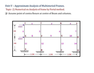 Unit-V – Approximate Analysis of Multistoried Frames.
Topic- 2) Numerical on Analysis of frame by Portal method.
 Assume point of contra flexure at centre of Beam and columns.
 