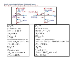 Unit-V – Approximate Analysis of Multistoried Frames.
Topic- 2) Numerical on Analysis of frame by Portal method.
( +ve & -ve)
=
F =0.
X
60 15 5 H 0
 

   
( +ve & -ve)
F =0.
X
50 10 30 H =0
 

   
8
8
8
8
+Ve & Anticlockwise -Ve
=
60 15 5 H 0
H = 50KN.
M =0.
@E
15 1.5 V 1.75+5 1.5=0
V = 17.14KN.
Clockwise
 
   


    




F =0.
Y
11
11
( +ve& -ve)
+4.28+17.14
=21.42
-V =0
V KN.
9
9
9
9
+Ve & Anticlockwise -Ve
50 10 30 H =0
H =30KN.
M =0.
@F
17.14 1.75 V 1.75 10 1.5 30 1.5=0
V = 17.14KN.
0.01 17.14
Clockwise
 
   


       


  

F =0.
Y
12
12
( +ve& -ve)
+17.14
=0.01
V =0
V KN.
 