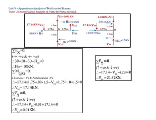 Unit-V – Approximate Analysis of Multistoried Frames.
Topic- 2) Numerical on Analysis of frame by Portal method.
( +ve & -ve)
=
F =0.
X
30 10 30 H 0
 

    F =0.
Y
( +ve& -ve)
10
10
10
10
+Ve & Anticlockwise -Ve
=
30 10 30 H 0
H = 10KN.
M =0.
@G
17.14 1.75 30 1.5 V 1.75+10 1.5=0
V = 17.14KN.
17.14
Clockwise
 
   


      


 

F =0.
Y
13
13
( +ve& -ve)
-0.01+17.14
=0.01
V =0
V KN.
17.14
 

 

F =0.
Y
14
14
( +ve& -ve)
-4.28
=21.42
V =0
V KN.
 