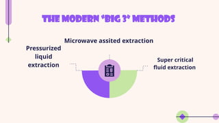 Modern methods of extraction- Microwave assisted | PPTX
