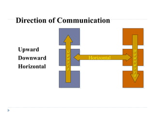 unit 5 communication, inroduction types, | PPT