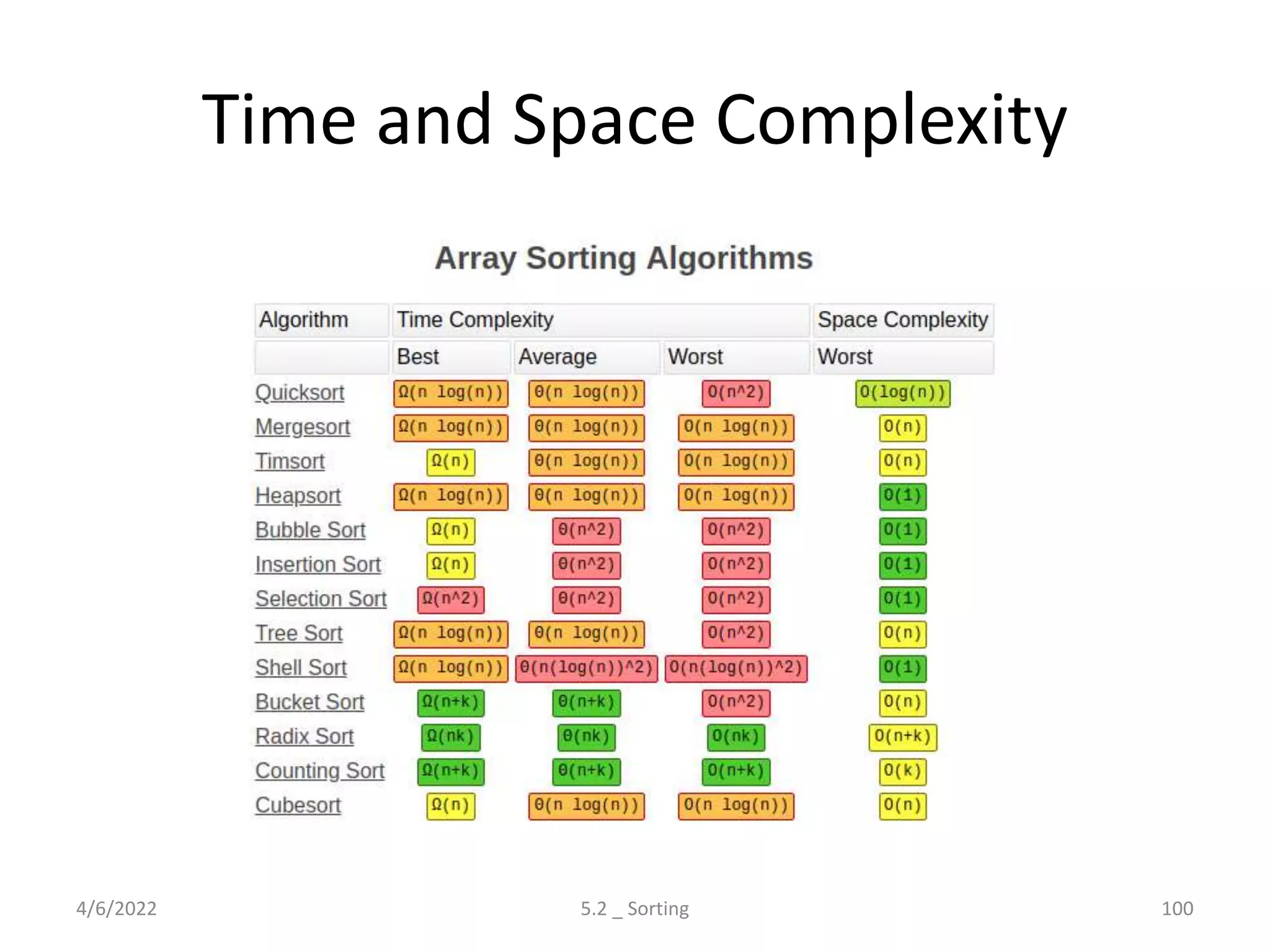 Time and Space Complexity
4/6/2022 5.2 _ Sorting 100
 