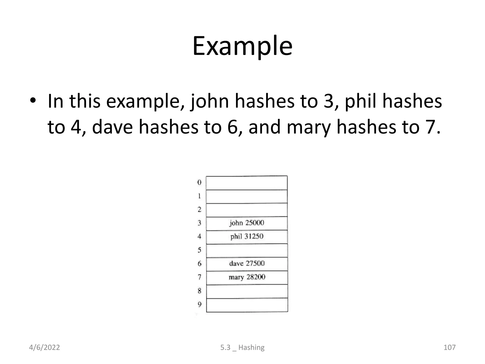 Example
• In this example, john hashes to 3, phil hashes
to 4, dave hashes to 6, and mary hashes to 7.
4/6/2022 5.3 _ Hashing 107
 