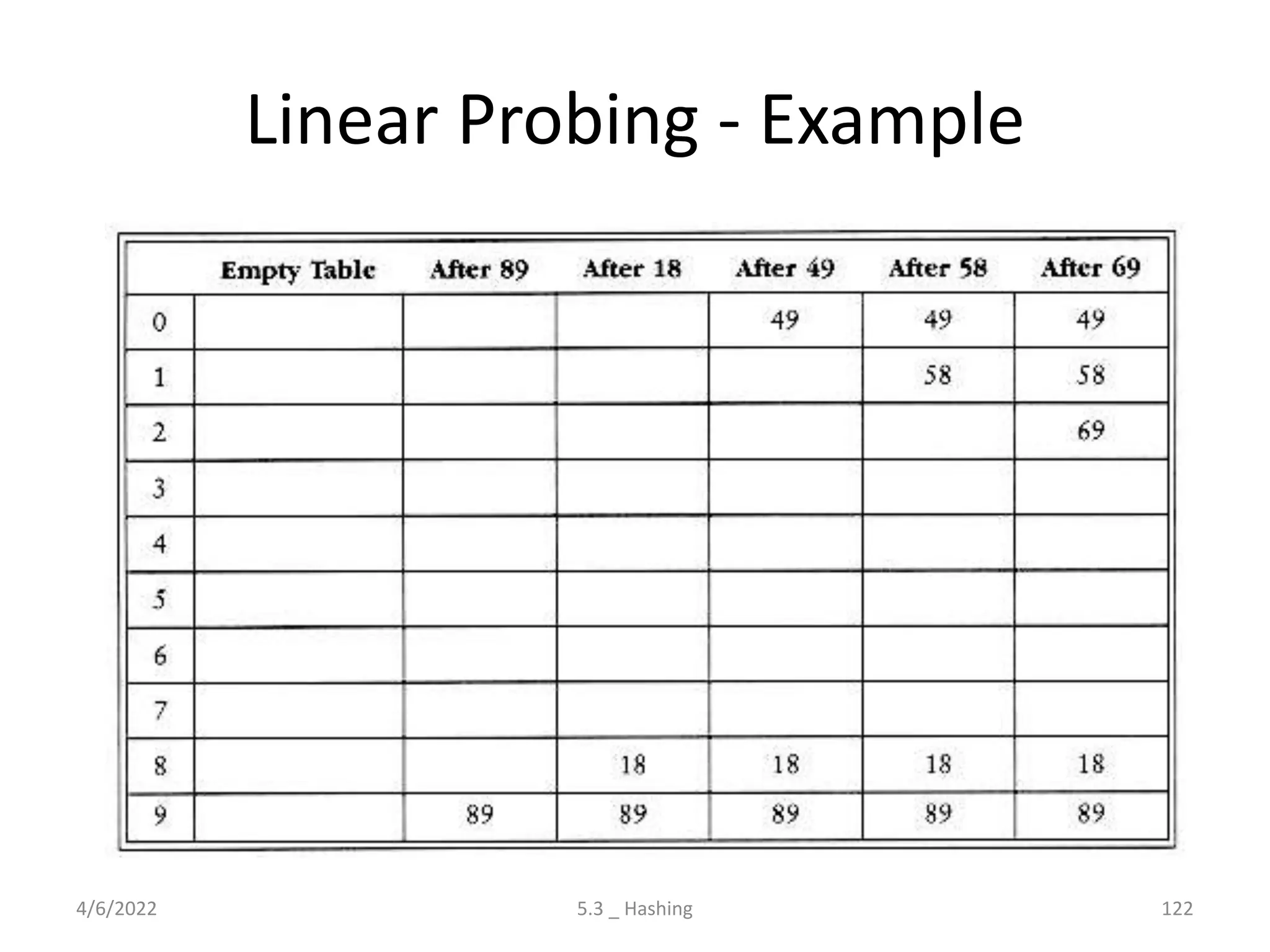 Linear Probing - Example
4/6/2022 5.3 _ Hashing 122
 