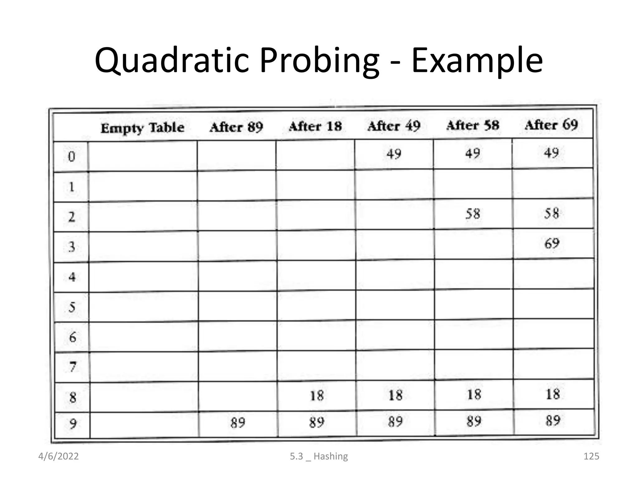 Quadratic Probing - Example
4/6/2022 5.3 _ Hashing 125
 