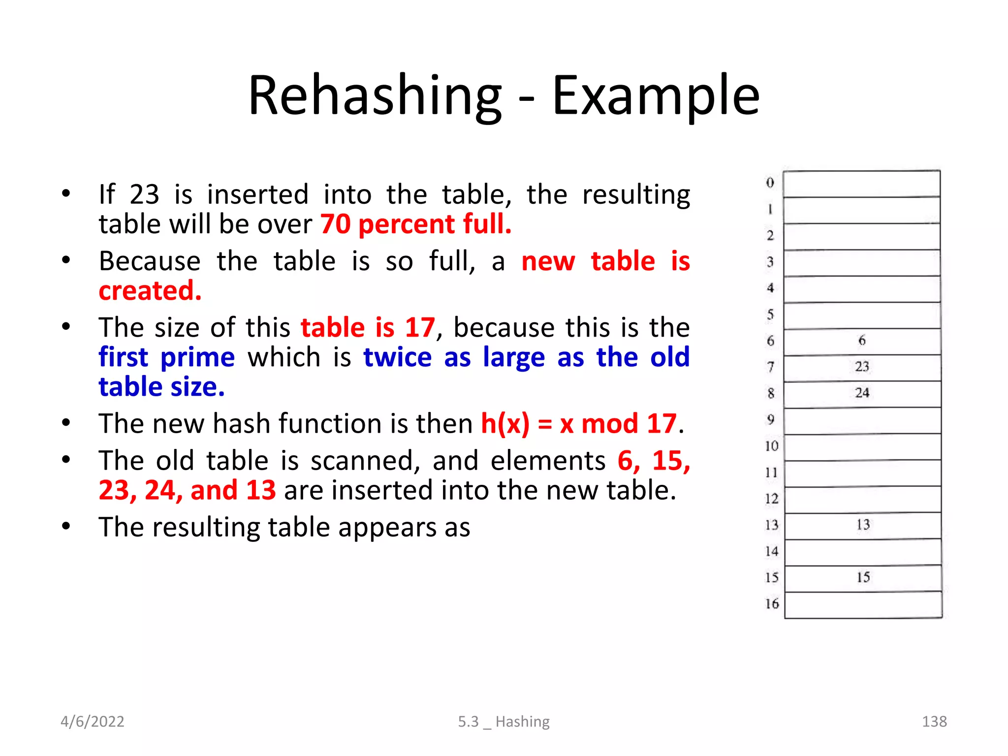 Rehashing - Example
• If 23 is inserted into the table, the resulting
table will be over 70 percent full.
• Because the table is so full, a new table is
created.
• The size of this table is 17, because this is the
first prime which is twice as large as the old
table size.
• The new hash function is then h(x) = x mod 17.
• The old table is scanned, and elements 6, 15,
23, 24, and 13 are inserted into the new table.
• The resulting table appears as
4/6/2022 5.3 _ Hashing 138
 