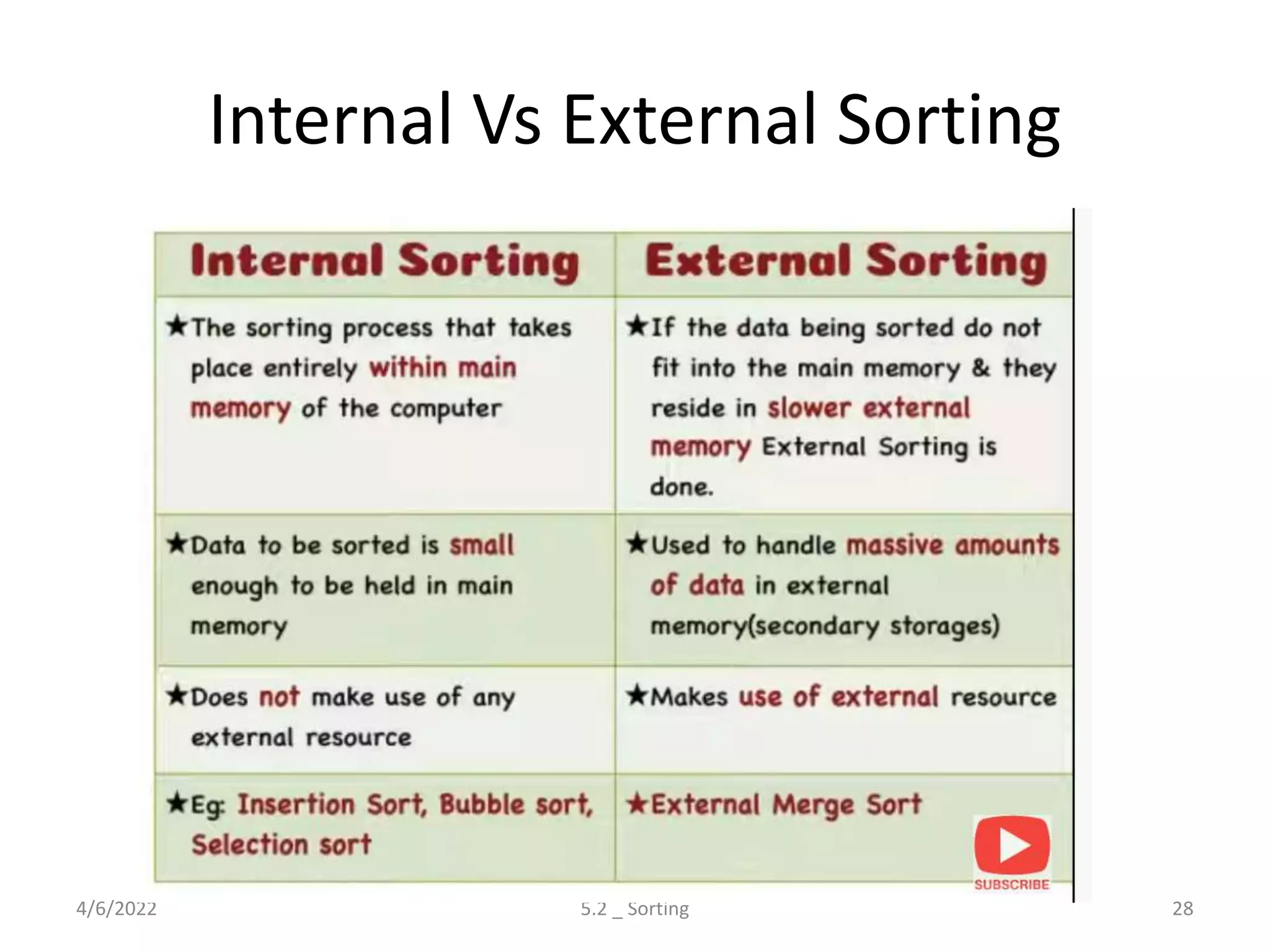 Internal Vs External Sorting
4/6/2022 5.2 _ Sorting 28
 