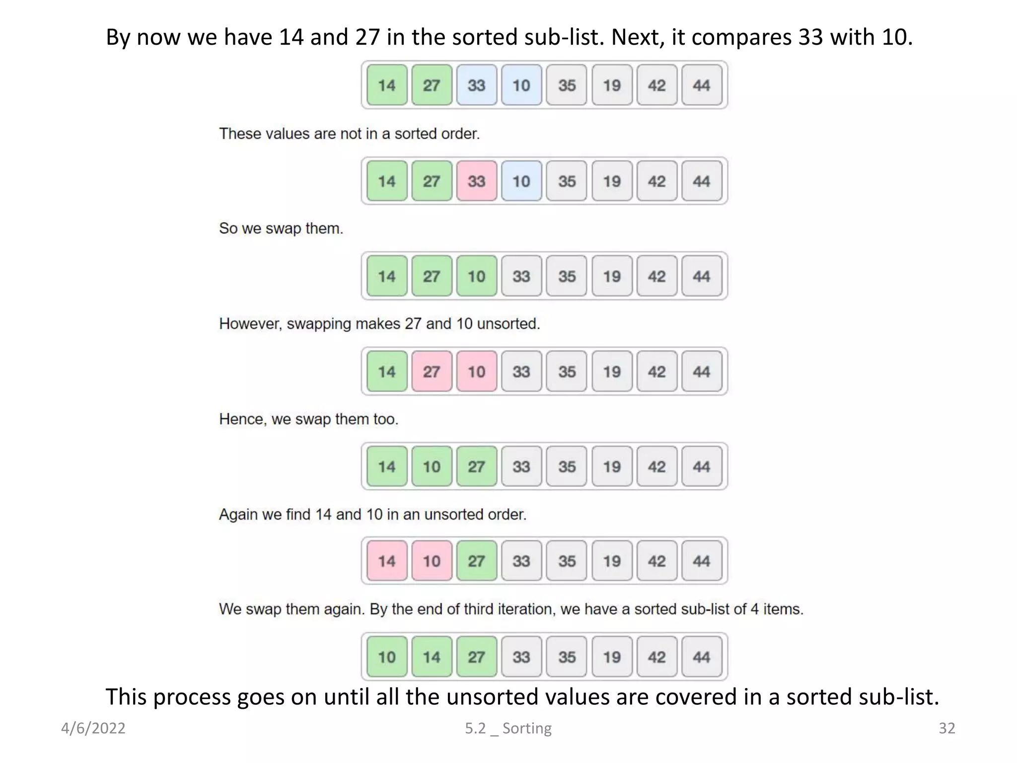 4/6/2022 5.2 _ Sorting 32
By now we have 14 and 27 in the sorted sub-list. Next, it compares 33 with 10.
This process goes on until all the unsorted values are covered in a sorted sub-list.
 