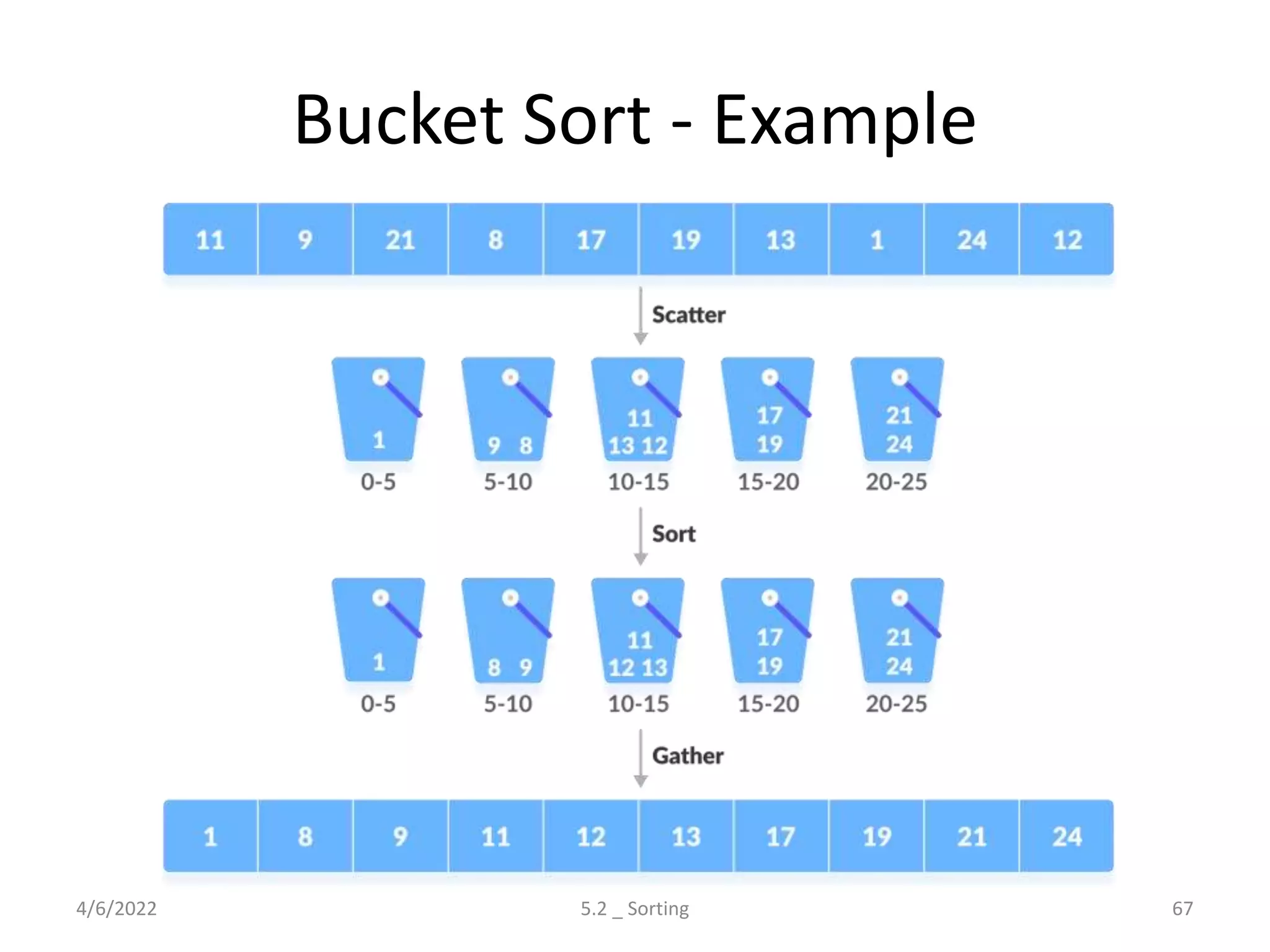 Bucket Sort - Example
4/6/2022 5.2 _ Sorting 67
 