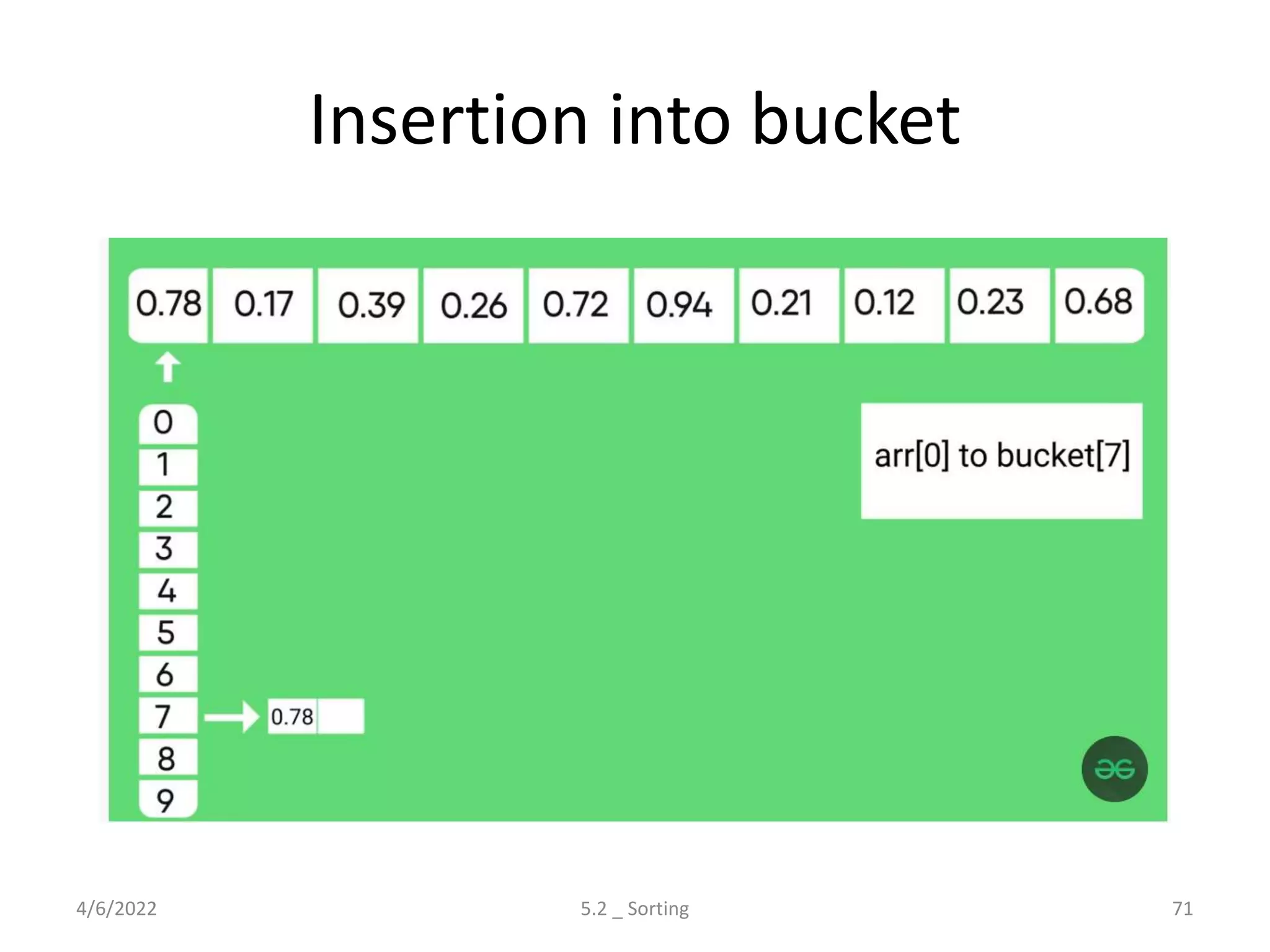Insertion into bucket
4/6/2022 5.2 _ Sorting 71
 