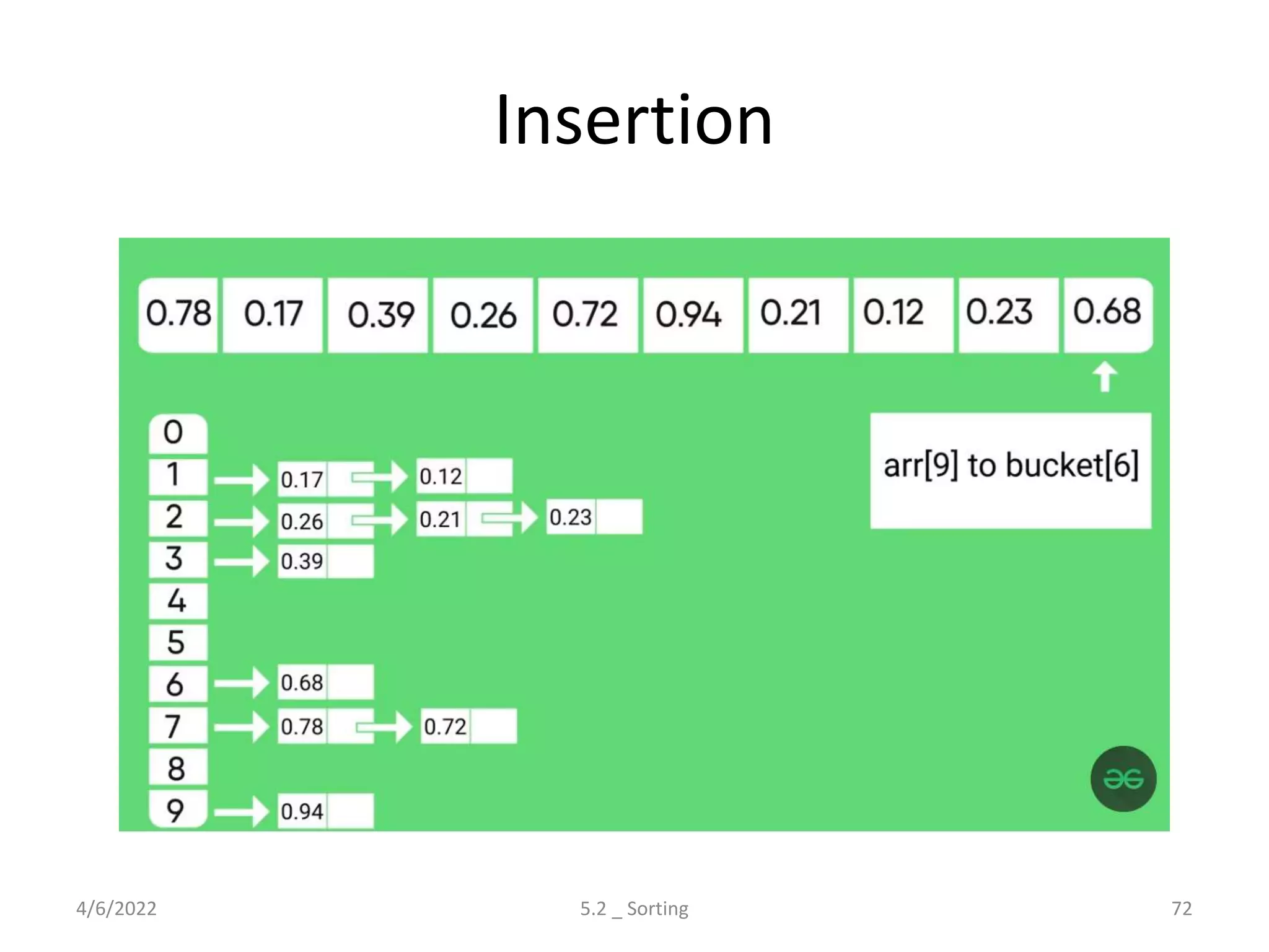 Insertion
4/6/2022 5.2 _ Sorting 72
 