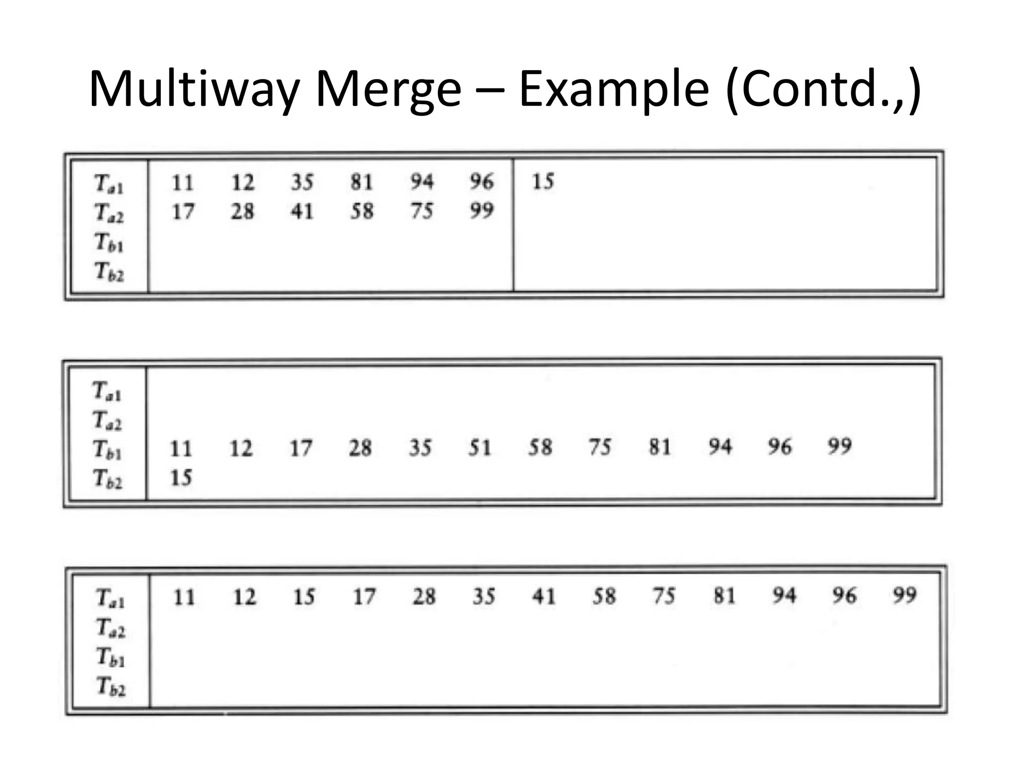 Multiway Merge – Example (Contd.,)
4/6/2022 5.2 _ Sorting 90
 