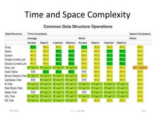 Time and Space Complexity
4/6/2022 5.2 _ Sorting 101
 