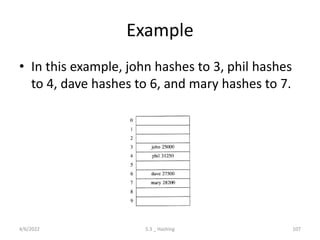 Example
• In this example, john hashes to 3, phil hashes
to 4, dave hashes to 6, and mary hashes to 7.
4/6/2022 5.3 _ Hashing 107
 