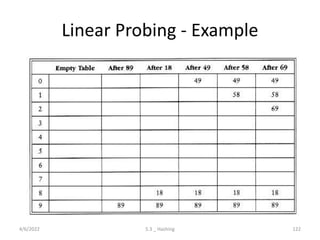 Linear Probing - Example
4/6/2022 5.3 _ Hashing 122
 