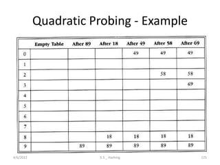 Quadratic Probing - Example
4/6/2022 5.3 _ Hashing 125
 