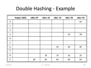 Double Hashing - Example
4/6/2022 5.3 _ Hashing 132
 