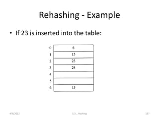 Rehashing - Example
• If 23 is inserted into the table:
4/6/2022 5.3 _ Hashing 137
 