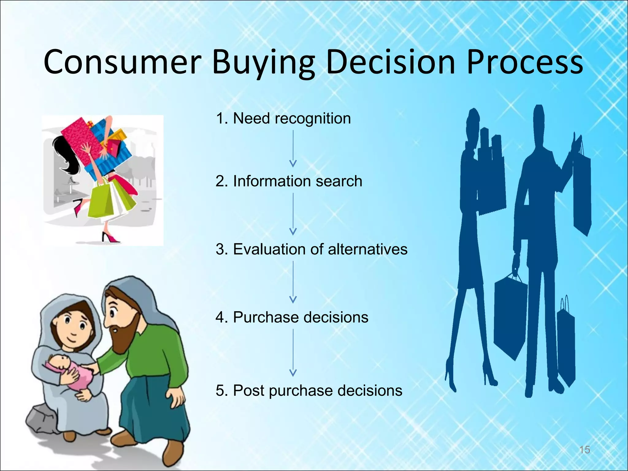 Consumer Buying Decision Process
          1. Need recognition



          2. Information search



          3. Evaluation of alternatives



          4. Purchase decisions



          5. Post purchase decisions


                                          15
 