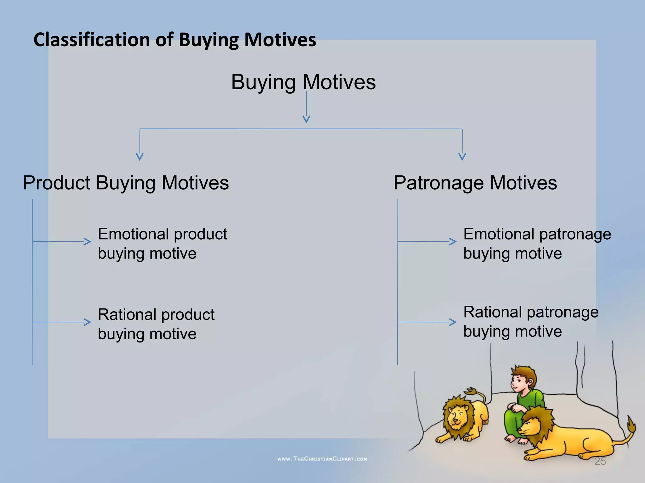 Classification of Buying Motives

                            Buying Motives



Product Buying Motives                       Patronage Motives

        Emotional product                           Emotional patronage
        buying motive                               buying motive


        Rational product                            Rational patronage
        buying motive                               buying motive




                                                                     25
 