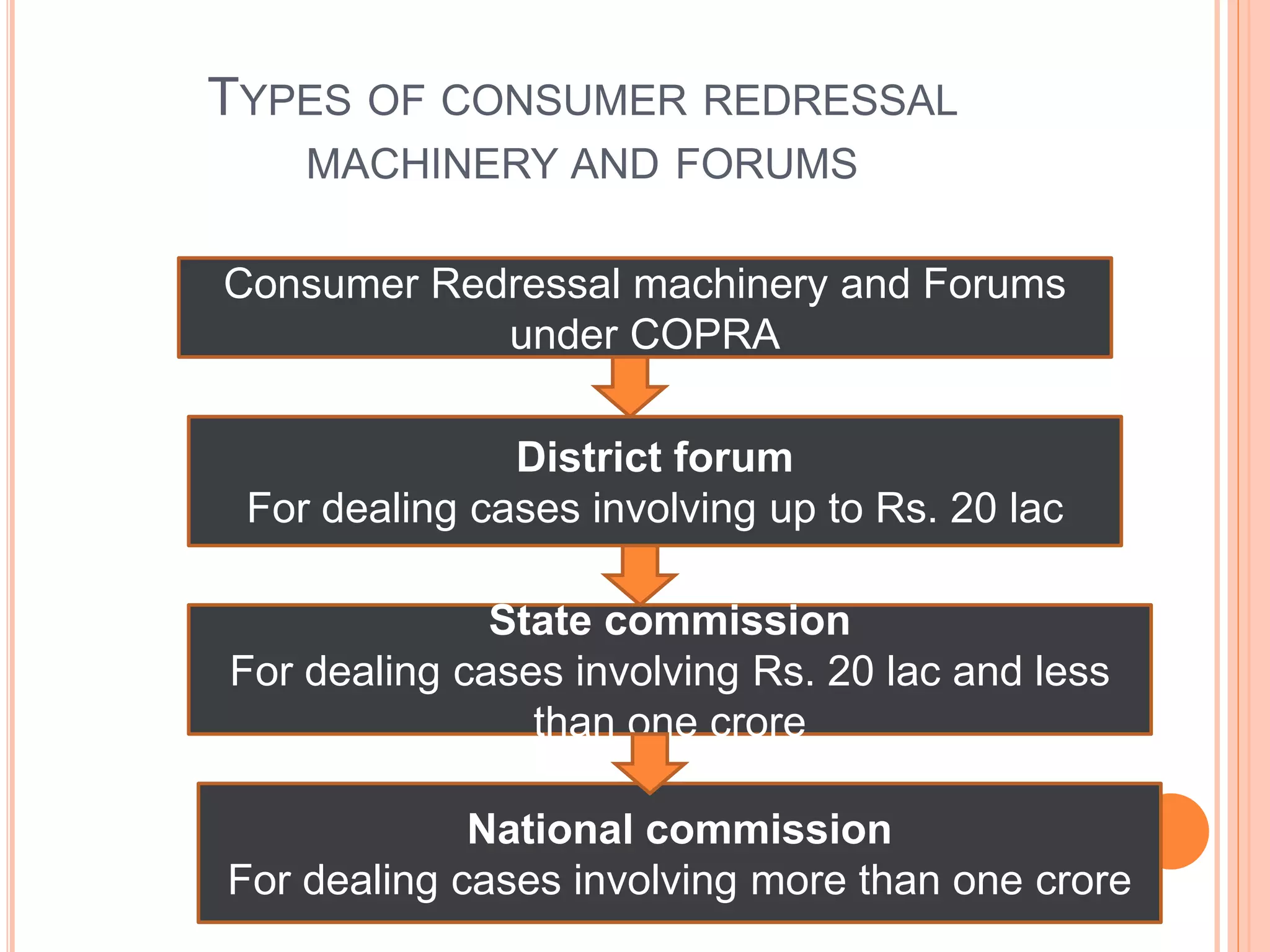 TYPES OF CONSUMER REDRESSAL
MACHINERY AND FORUMS
Consumer Redressal machinery and Forums
under COPRA
District forum
For dealing cases involving up to Rs. 20 lac
National commission
For dealing cases involving more than one crore
State commission
For dealing cases involving Rs. 20 lac and less
than one crore
 