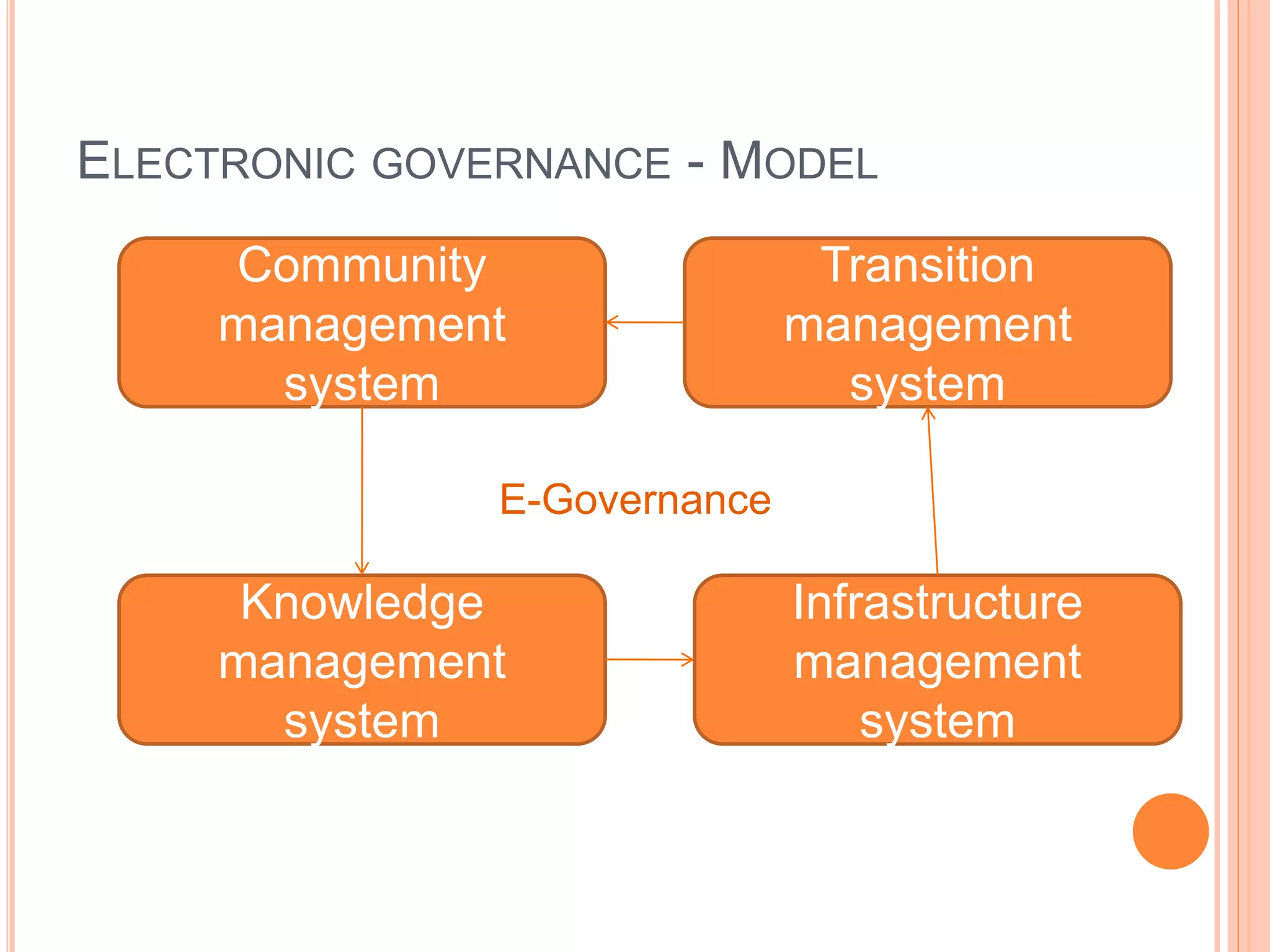 ELECTRONIC GOVERNANCE - MODEL
Community
management
system
Infrastructure
management
system
Knowledge
management
system
Transition
management
system
E-Governance
 