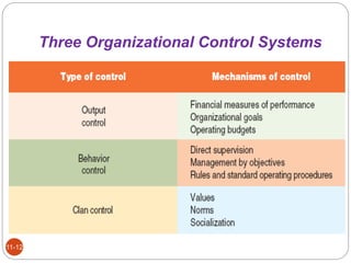 Three Organizational Control Systems
11-12
 
