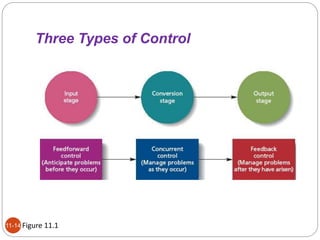 Three Types of Control
11-14 Figure 11.1
 