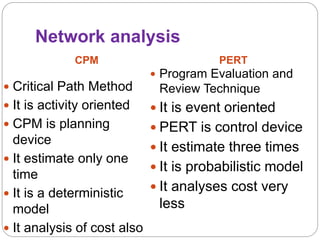 Network analysis
CPM PERT
 Critical Path Method
 It is activity oriented
 CPM is planning
device
 It estimate only one
time
 It is a deterministic
model
 It analysis of cost also
 Program Evaluation and
Review Technique
 It is event oriented
 PERT is control device
 It estimate three times
 It is probabilistic model
 It analyses cost very
less
 