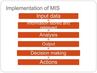 Implementation of MIS
Input data
Information stored and
retrieved
Analysis
Output
Decision making
Actions
 
